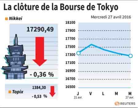 La cloture de la bourse de tokyo