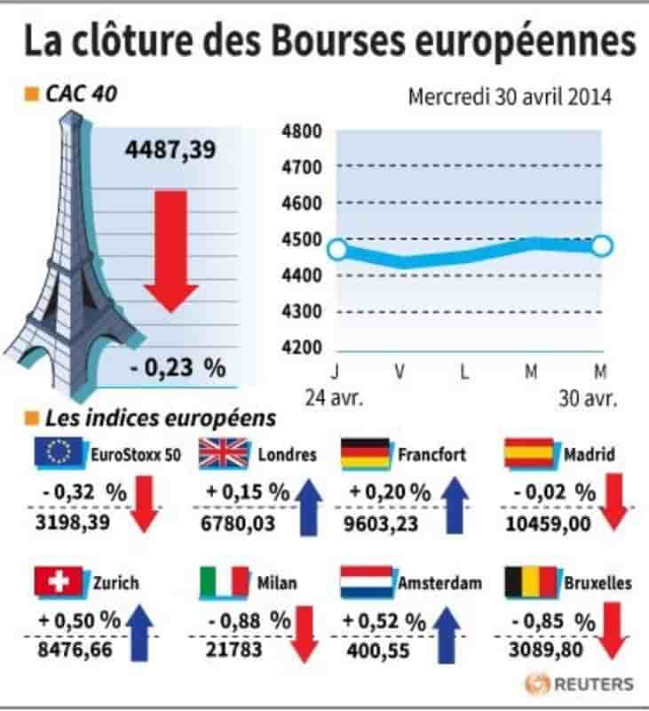 Les Bourses européennes clôturent en ordre dispersé