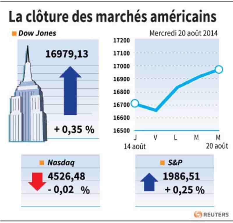 Wall Street finit en légère hausse malgré la Fed