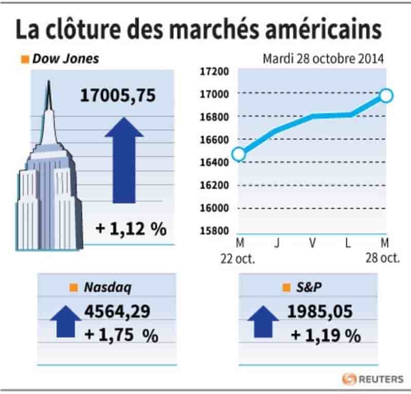 Wall Street salue les résultats de sociétés