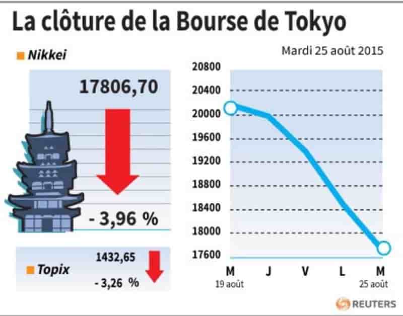 La cloture de la bourse de tokyo