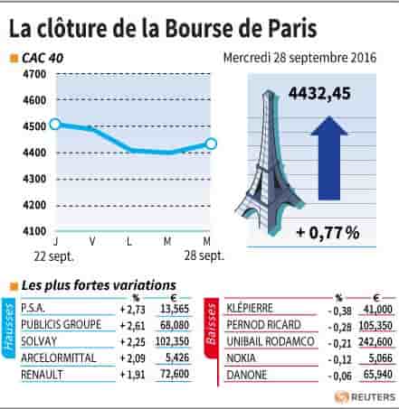 La cloture de la bourse de paris