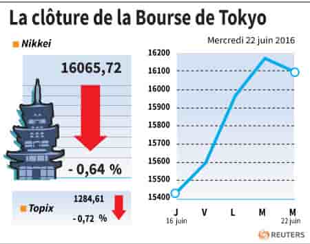 La cloture de la bourse de tokyo