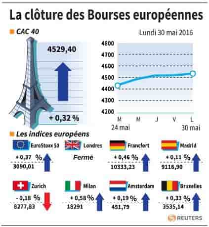 La cloture des bourses europeennes
