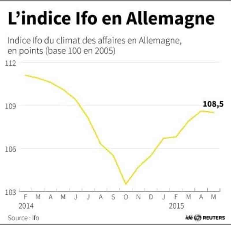 L'indice ifo en allemagne