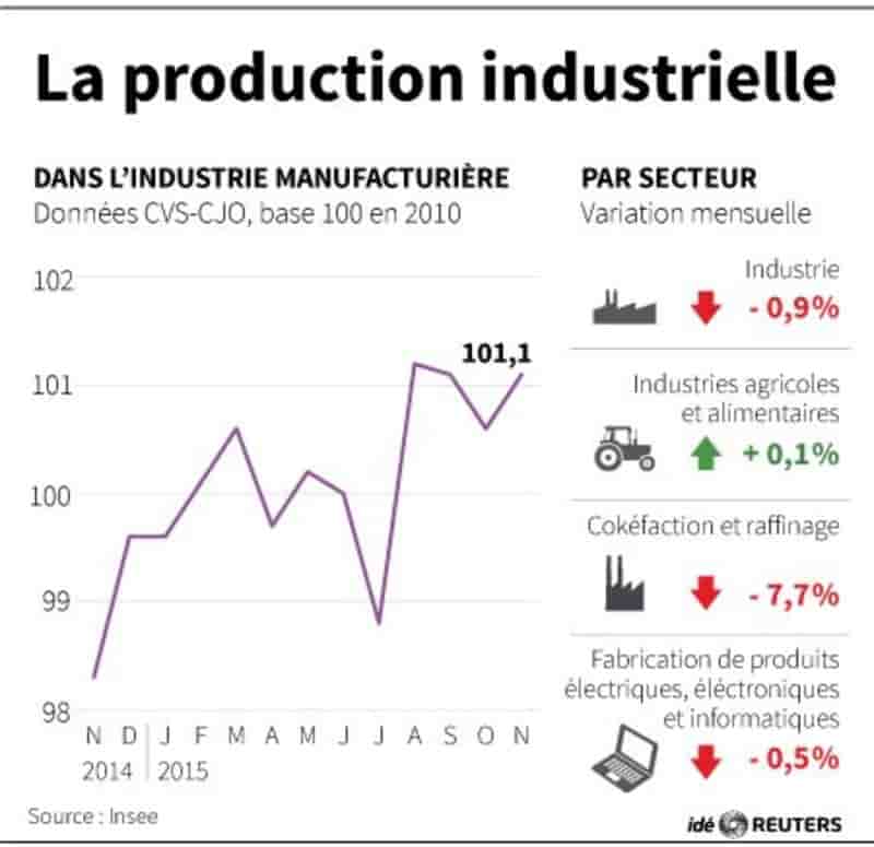 La production industrielle