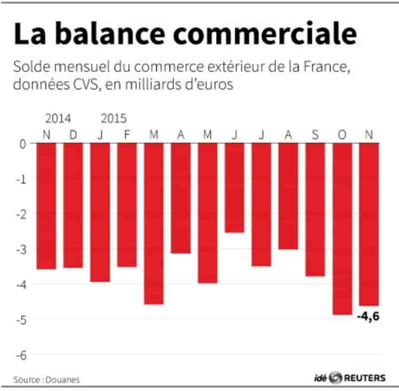 La balance commerciale