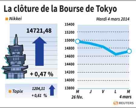 La Bourse de Tokyo finit en hausse de 0,47%