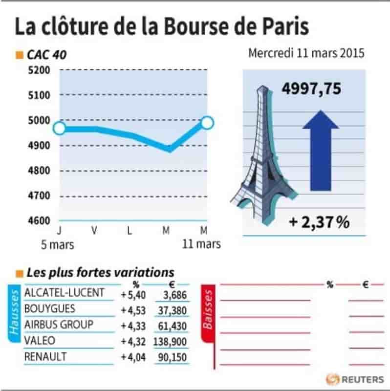 La cloture de la bourse de paris