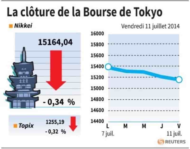 La Bourse de Tokyo finit en baisse de 0,34%
