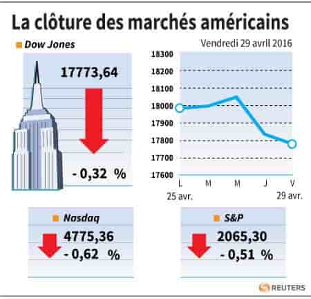 La cloture des marches americains