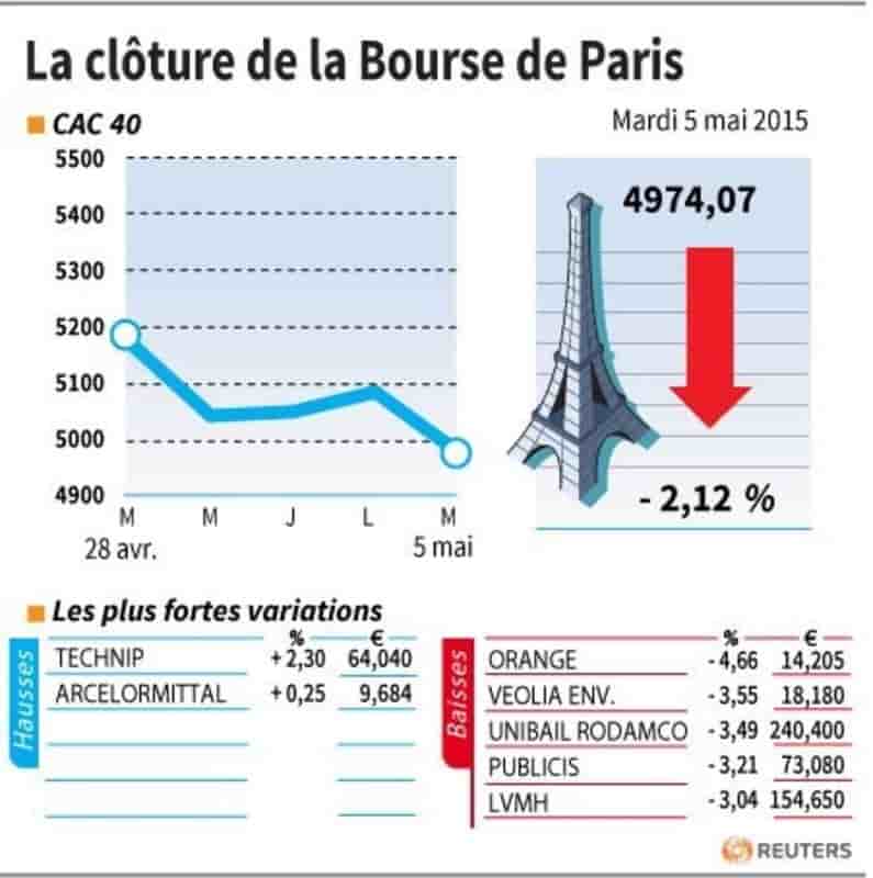 La cloture de la bourse de paris