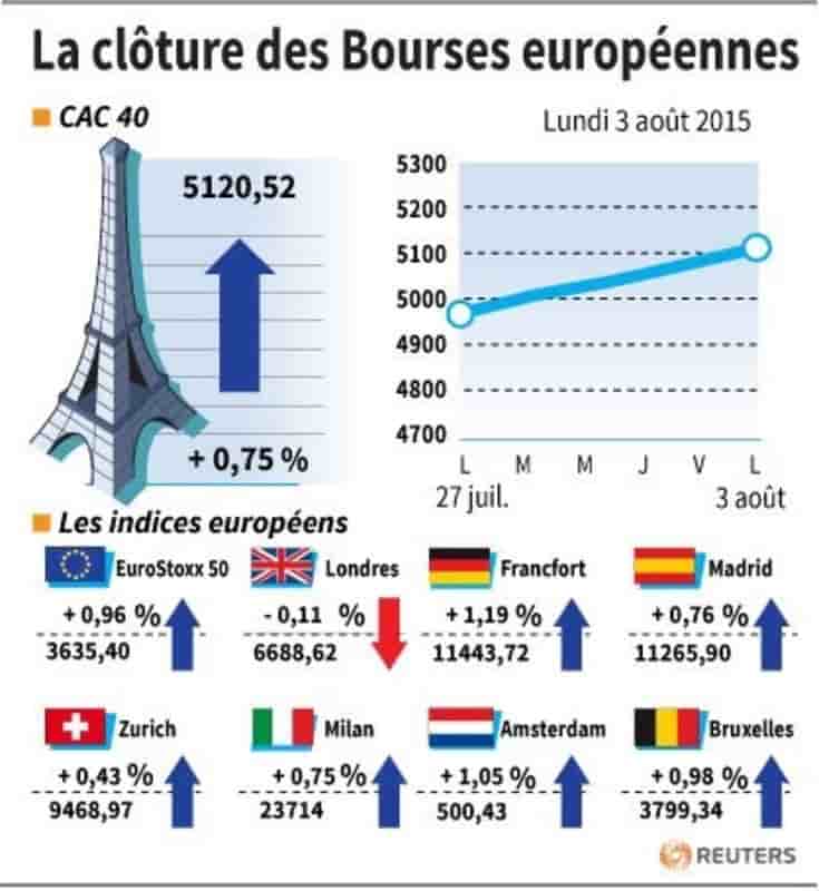 La cloture des bourses europeennes