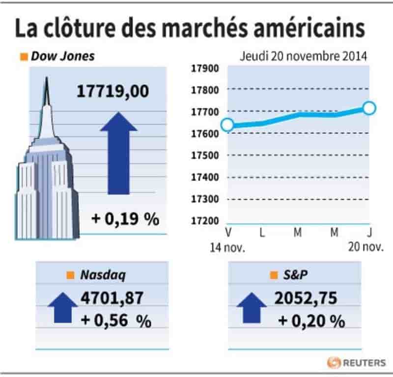 Wall Street finit en légère hausse, à de nouveaux records
