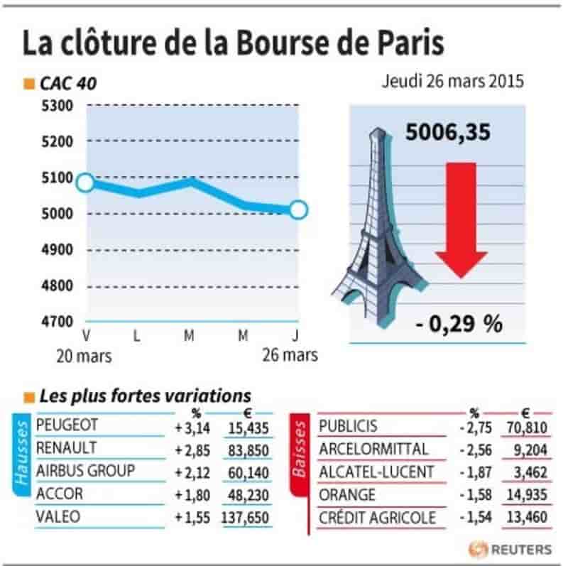 La cloture de la bourse de paris