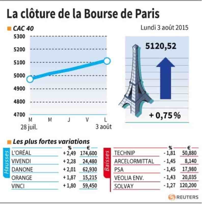 La cloture de la bourse de paris