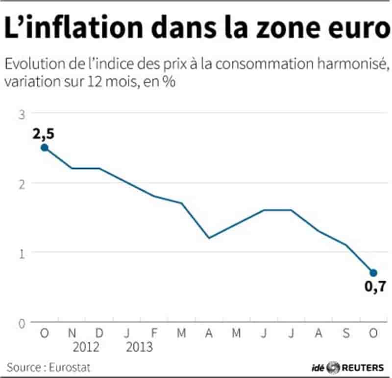 L'inflation à un plus bas dans la zone euro, le chômage stable