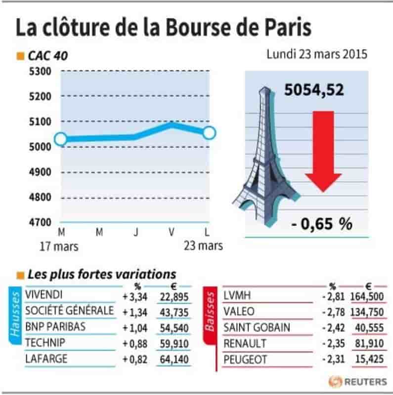 La cloture de la bourse de paris