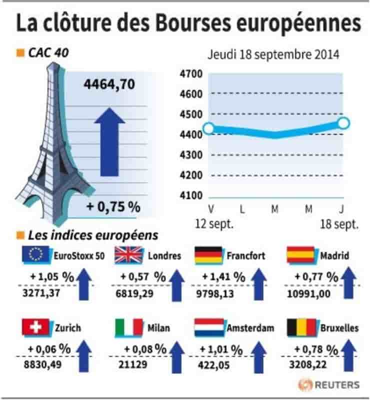 Les marchés européens terminent en hausse, poursuite du rebond