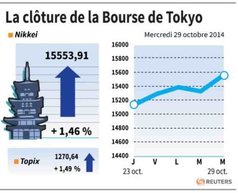 La Bourse de Tokyo finit en hausse de 1,46%