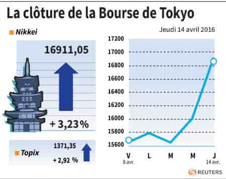 La cloture de la bourse de tokyo