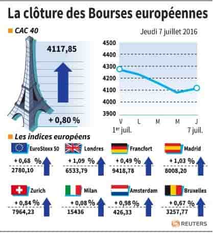 La cloture des bourses europeennes