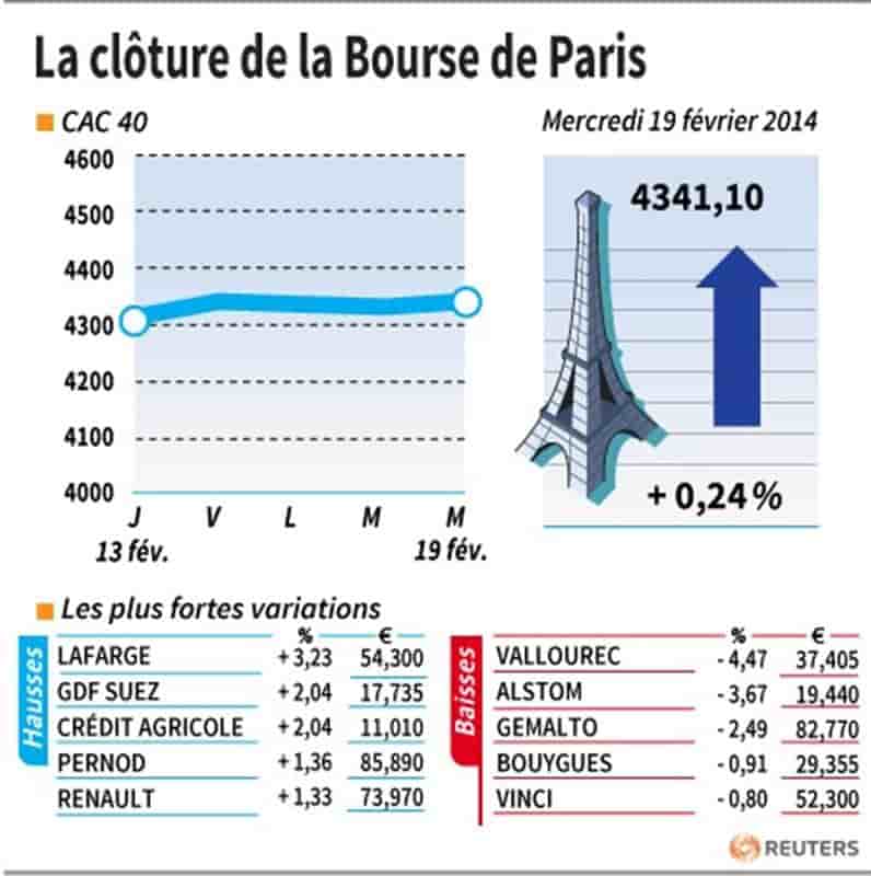 Les valeurs suivies à la clôture de la Bourse de Paris