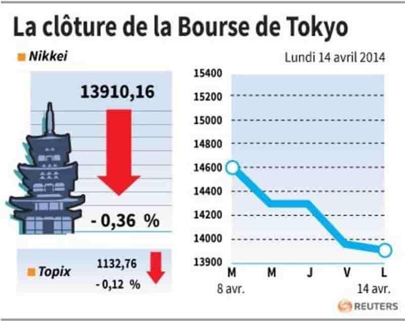 La Bourse de Tokyo finit en baisse de 0,36%
