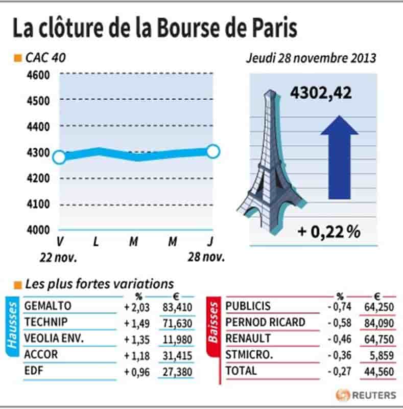 Les valeurs suivies à la clôture de la Bourse de Paris
