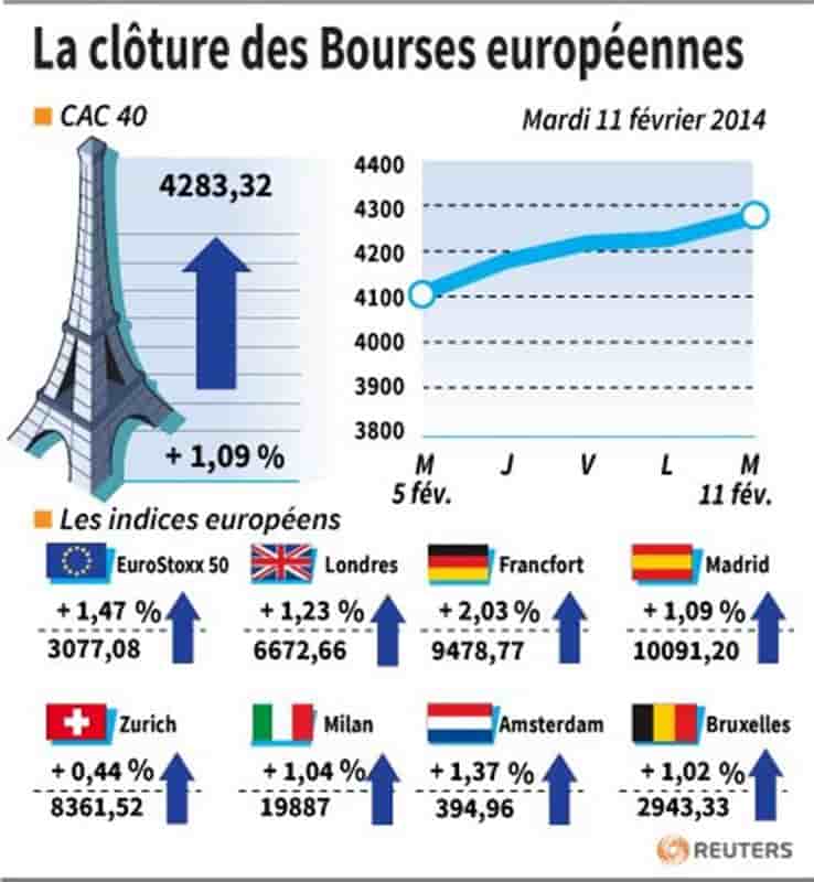 Les Bourses européennes terminent en nette hausse