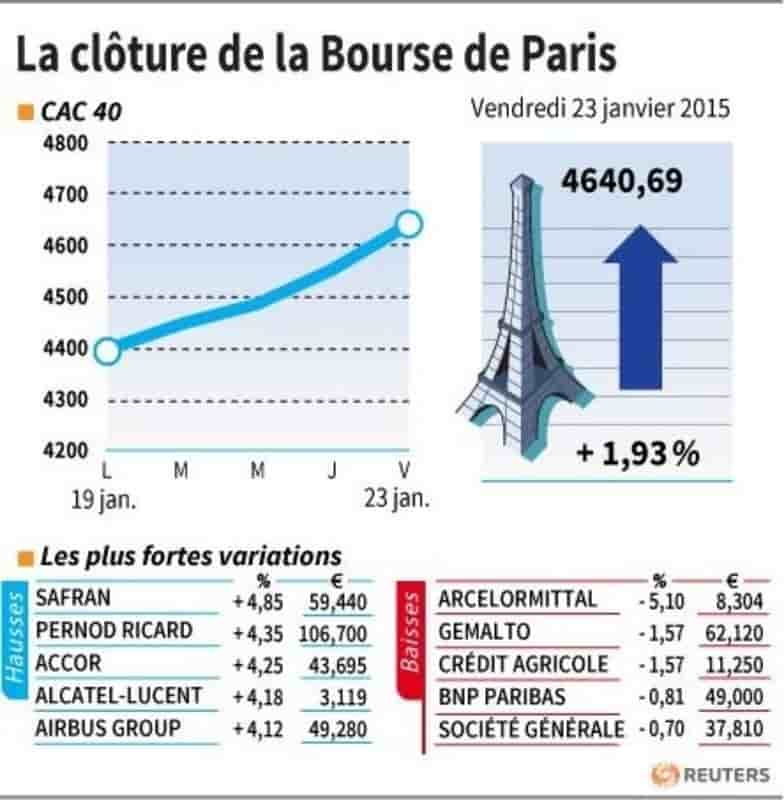 La cloture de la bourse de paris