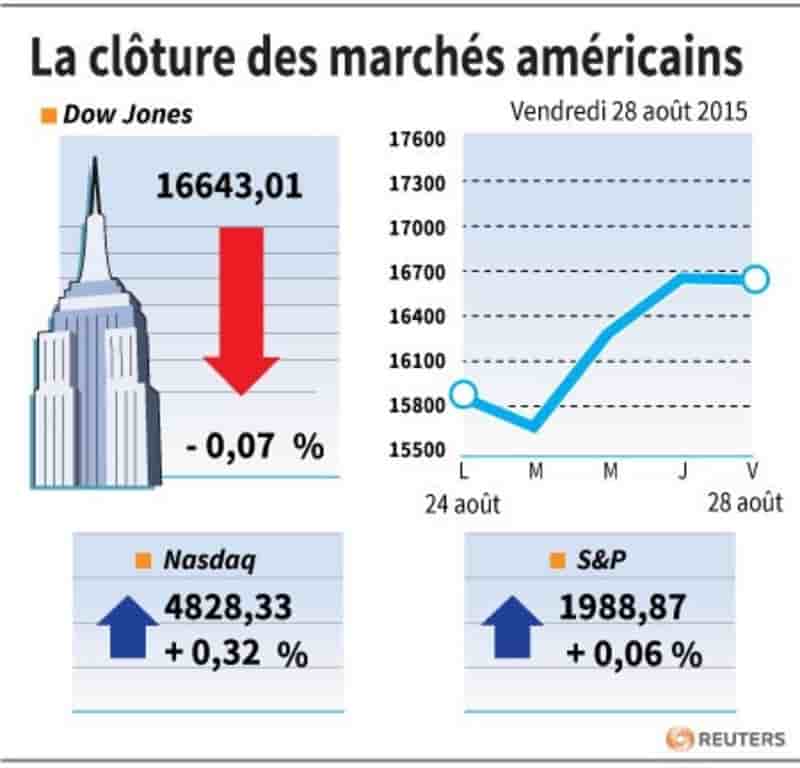 La cloture des marches americains
