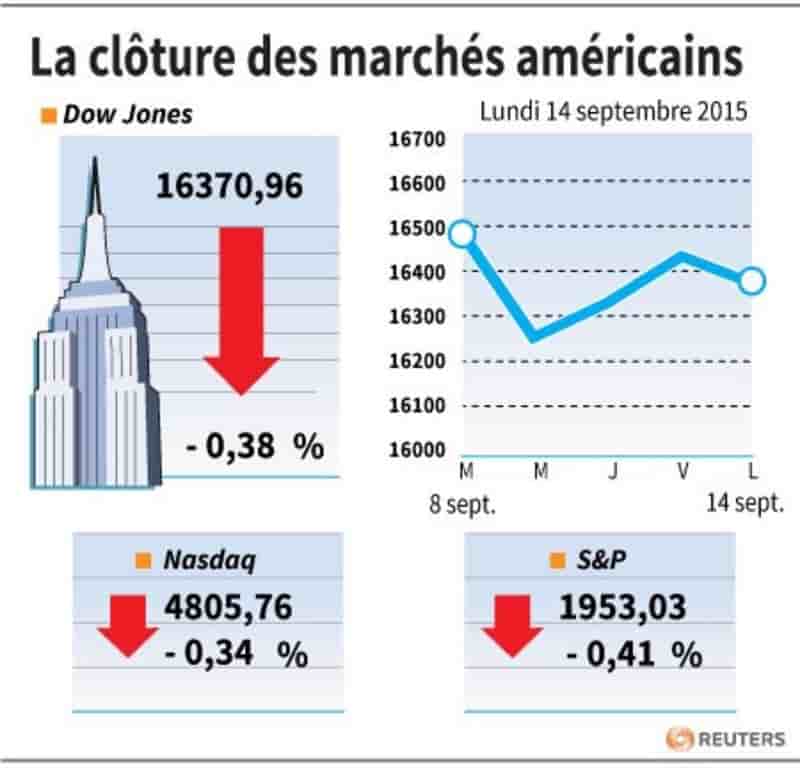 La cloture des marches americains