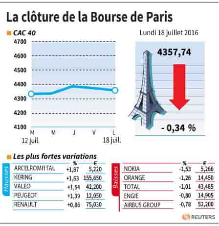 La cloture de la bourse de paris