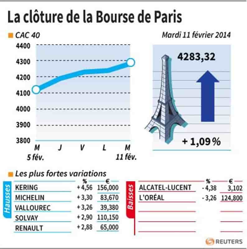 Les valeurs à suivre à la clôture de la Bourse de Paris