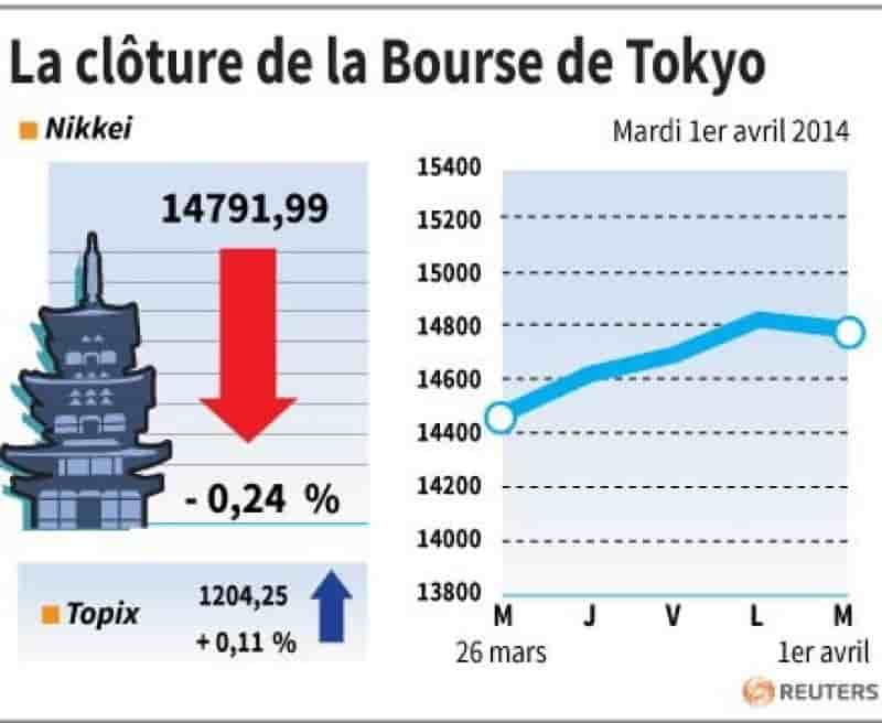 La Bourse de Tokyo finit en baisse de 0,24%