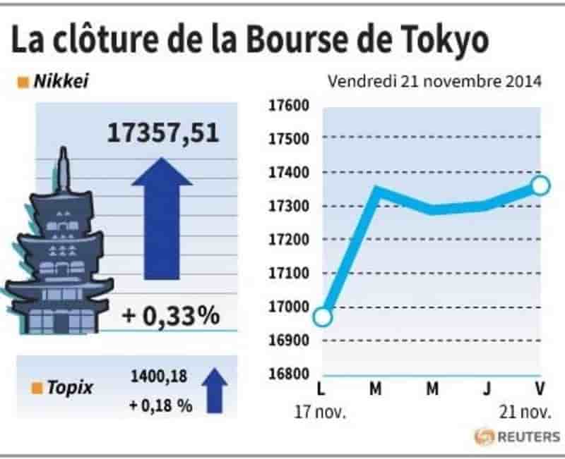 La Bourse de Tokyo finit en hausse dans le sillage de Wall Street