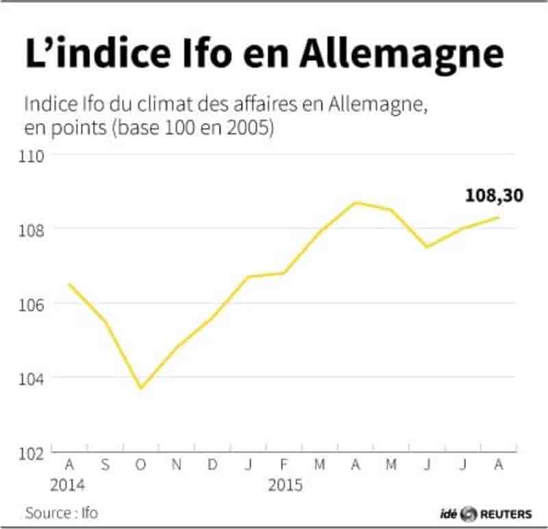 L'indice ifo en allemagne