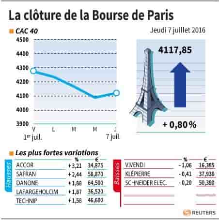 La cloture de la bourse de paris