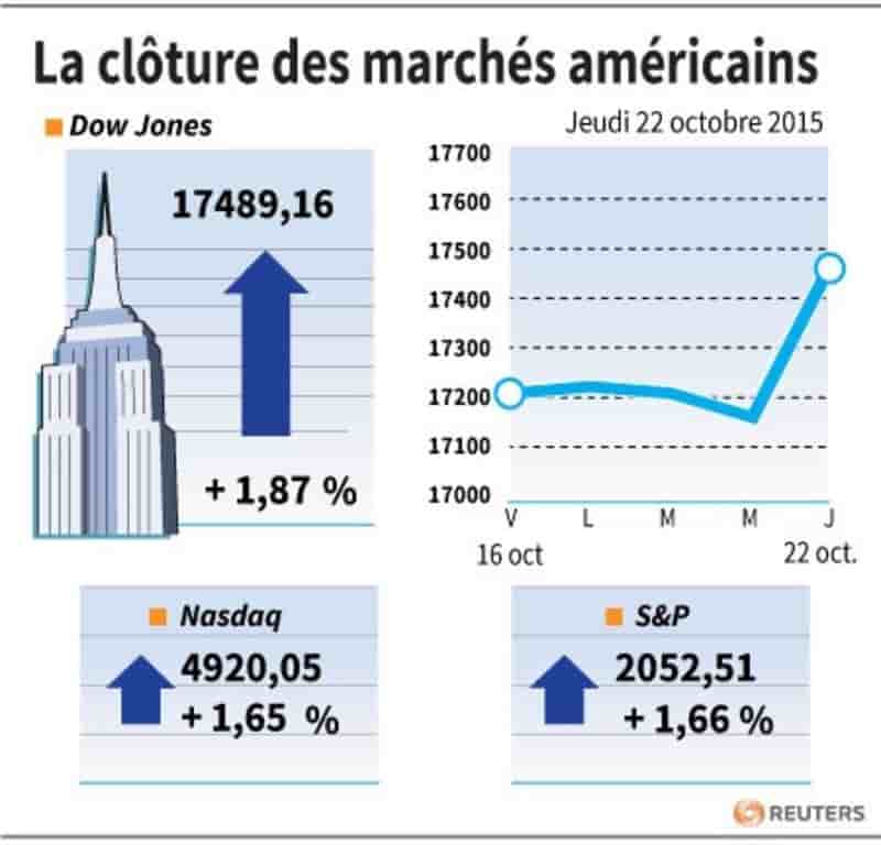 La cloture des marches americains