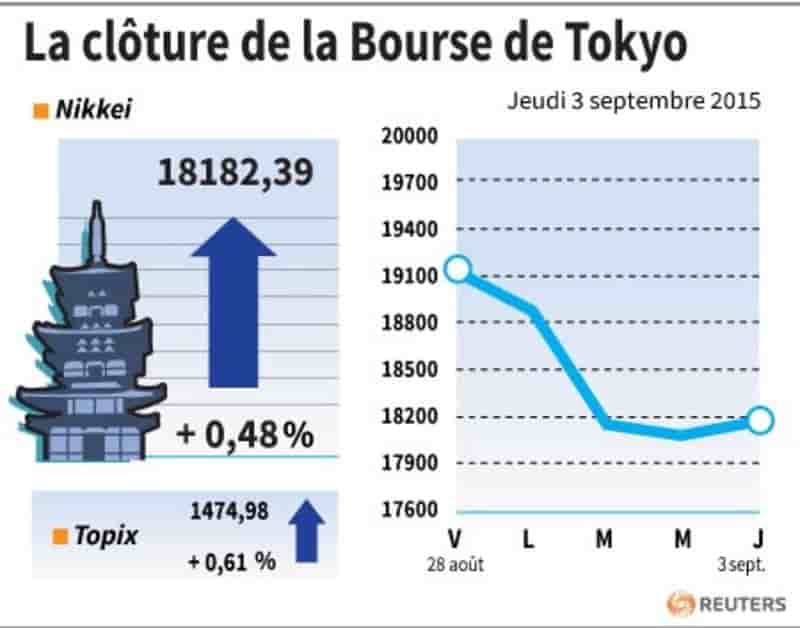 La cloture de la bourse de tokyo