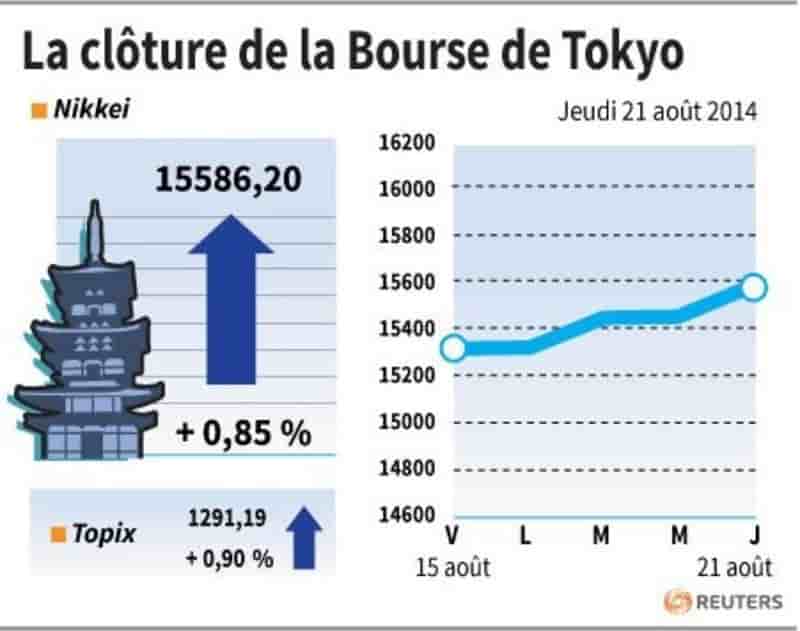 La Bourse de Tokyo finit en hausse de 0,85%