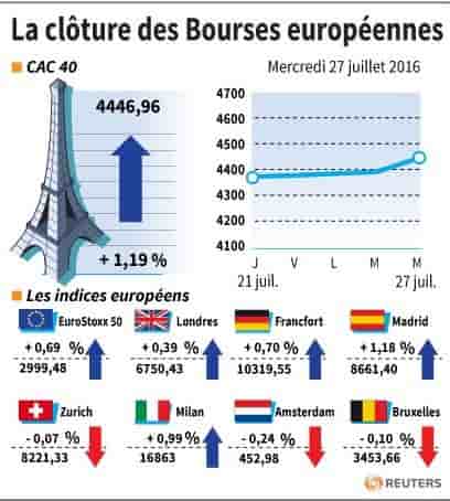 La cloture des bourses europeennes