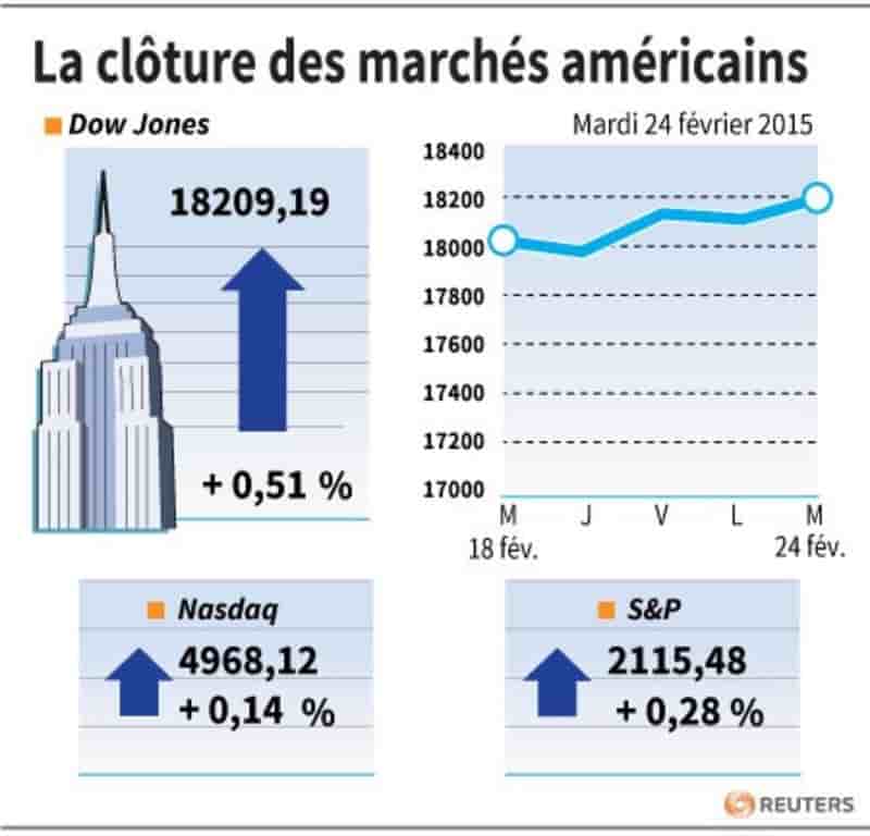 La cloture des marches americains