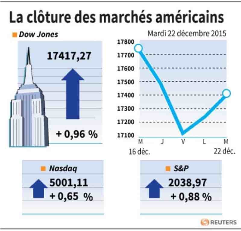 La cloture des marches americains