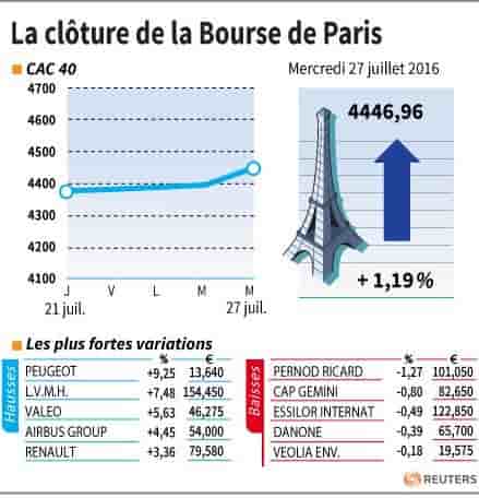 La cloture de la bourse de paris