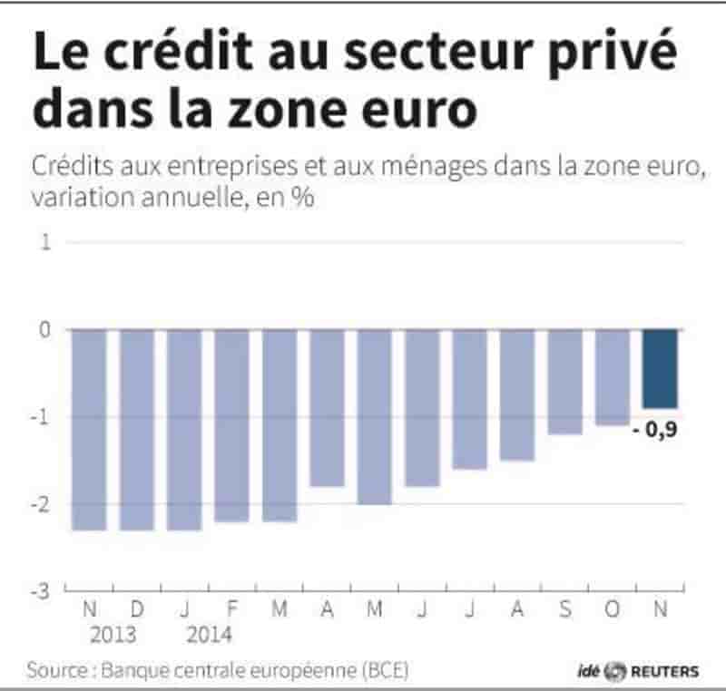 Le credit au secteur prive dans la zone euro