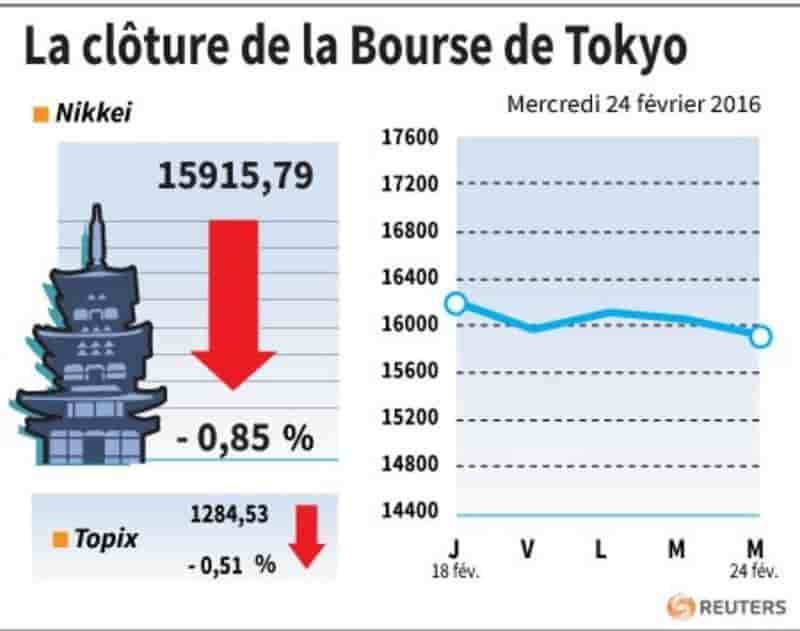 La cloture de la bourse de tokyo