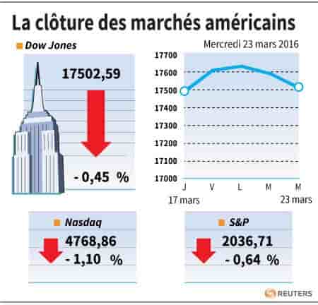 La cloture des marches americains