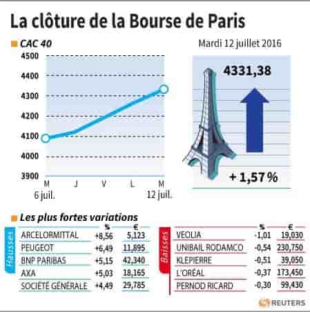 La cloture de la bourse de paris